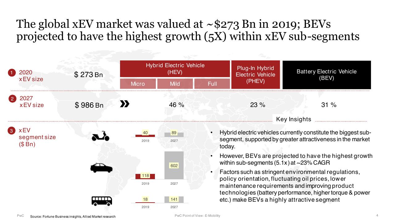 Chart slide 4 from E Mobility In India Market Paradigms And Ways To Play PwC