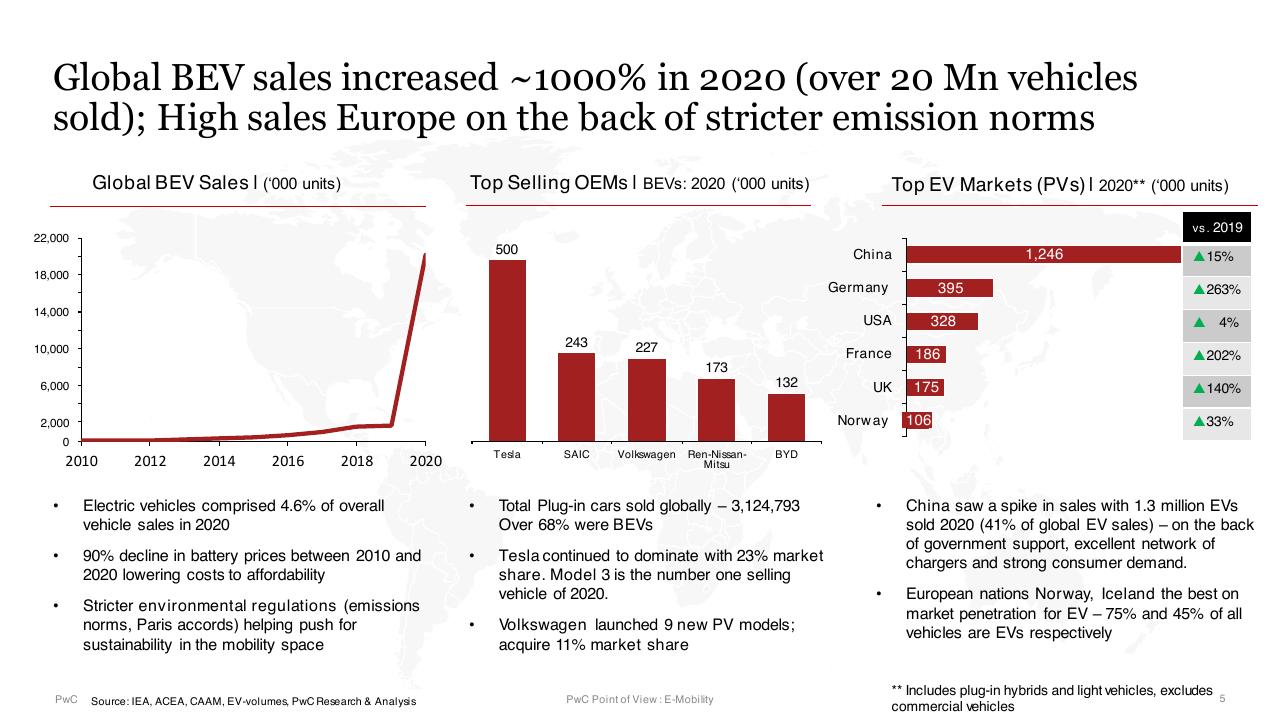 Dashboard slide 5 from E Mobility In India Market Paradigms And Ways To Play PwC