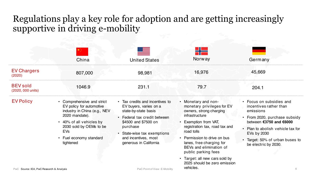 Table slide 6 from E Mobility In India Market Paradigms And Ways To Play PwC