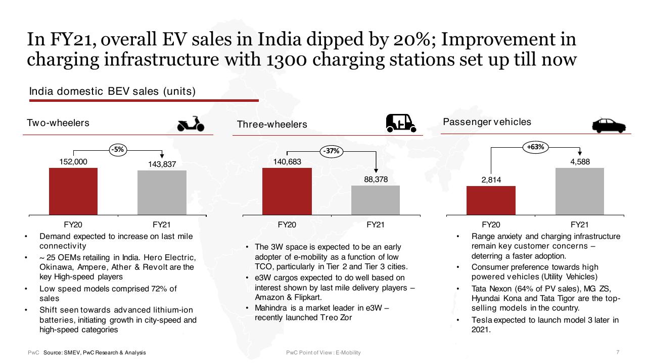 Chart slide 7 from E Mobility In India Market Paradigms And Ways To Play PwC