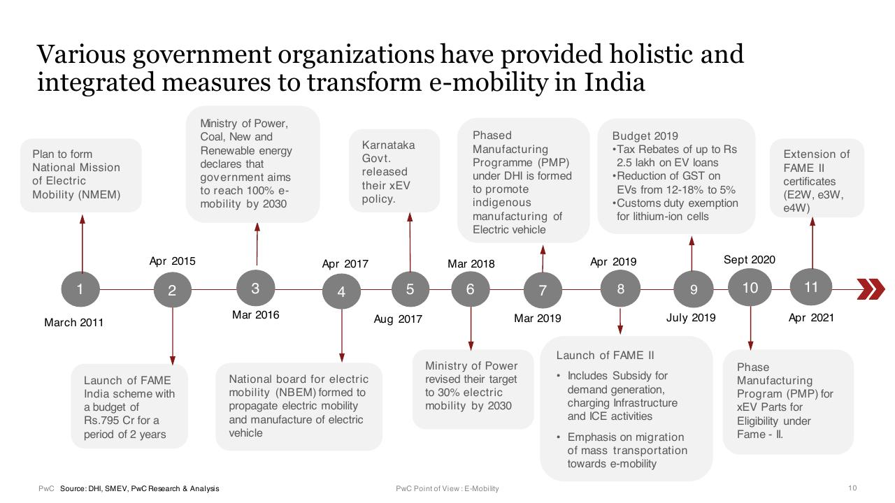 Timeline slide 10 from E Mobility In India Market Paradigms And Ways To Play PwC