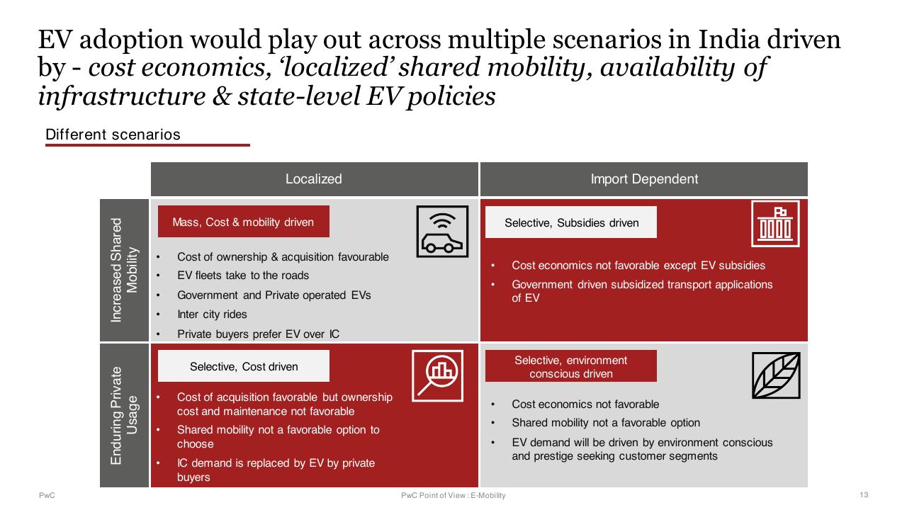 Framework slide 13 from E Mobility In India Market Paradigms And Ways To Play PwC