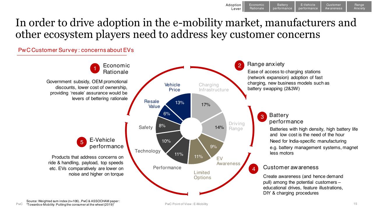 Chart slide 15 from E Mobility In India Market Paradigms And Ways To Play PwC