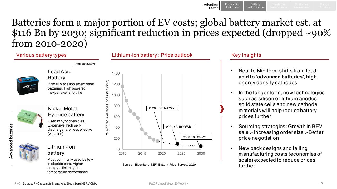 Chart slide 16 from E Mobility In India Market Paradigms And Ways To Play PwC