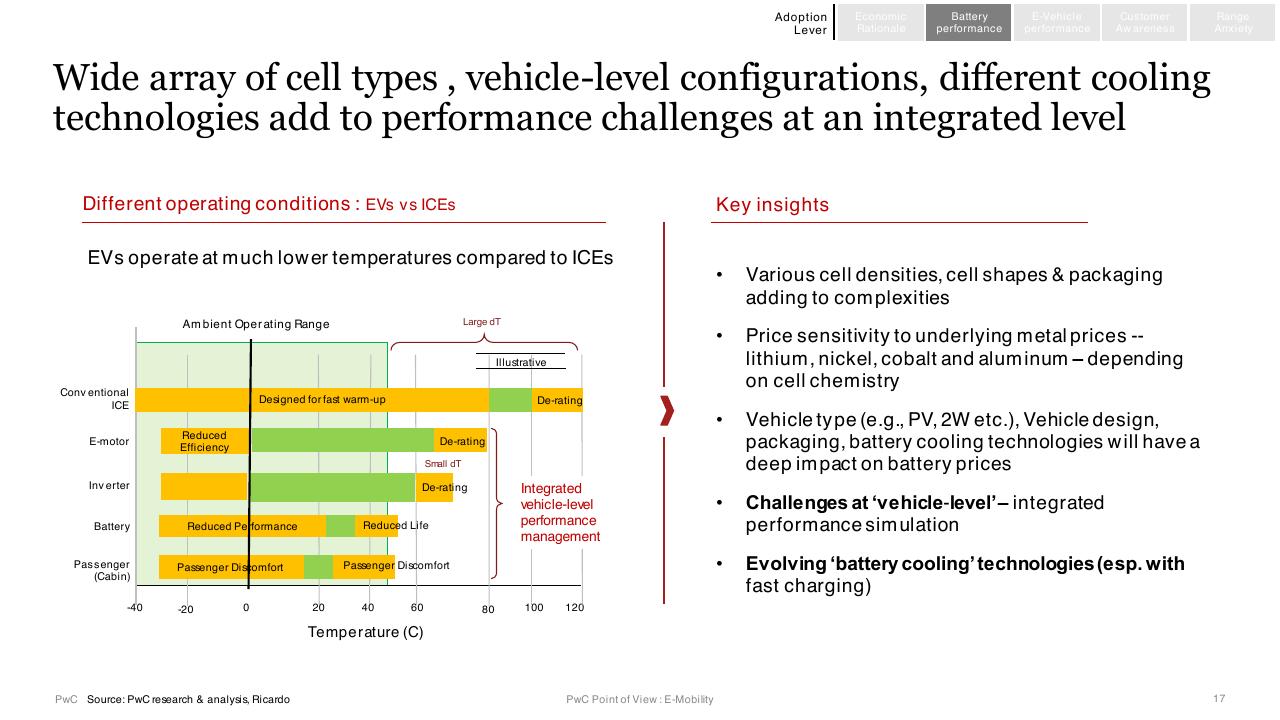 Chart slide 17 from E Mobility In India Market Paradigms And Ways To Play PwC