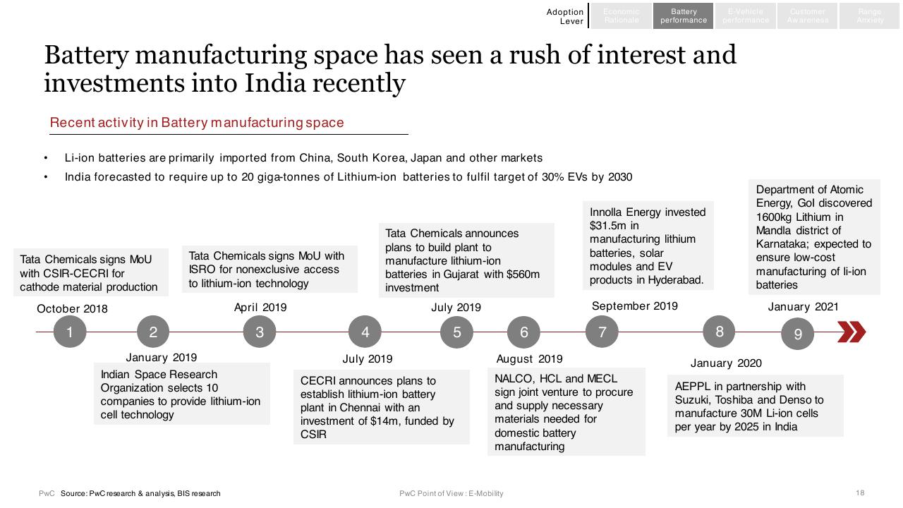 Timeline slide 18 from E Mobility In India Market Paradigms And Ways To Play PwC