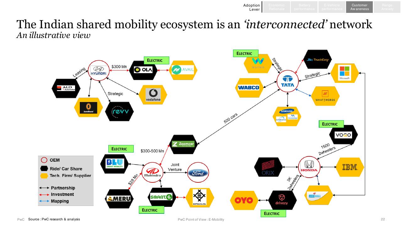 Framework slide 22 from E Mobility In India Market Paradigms And Ways To Play PwC