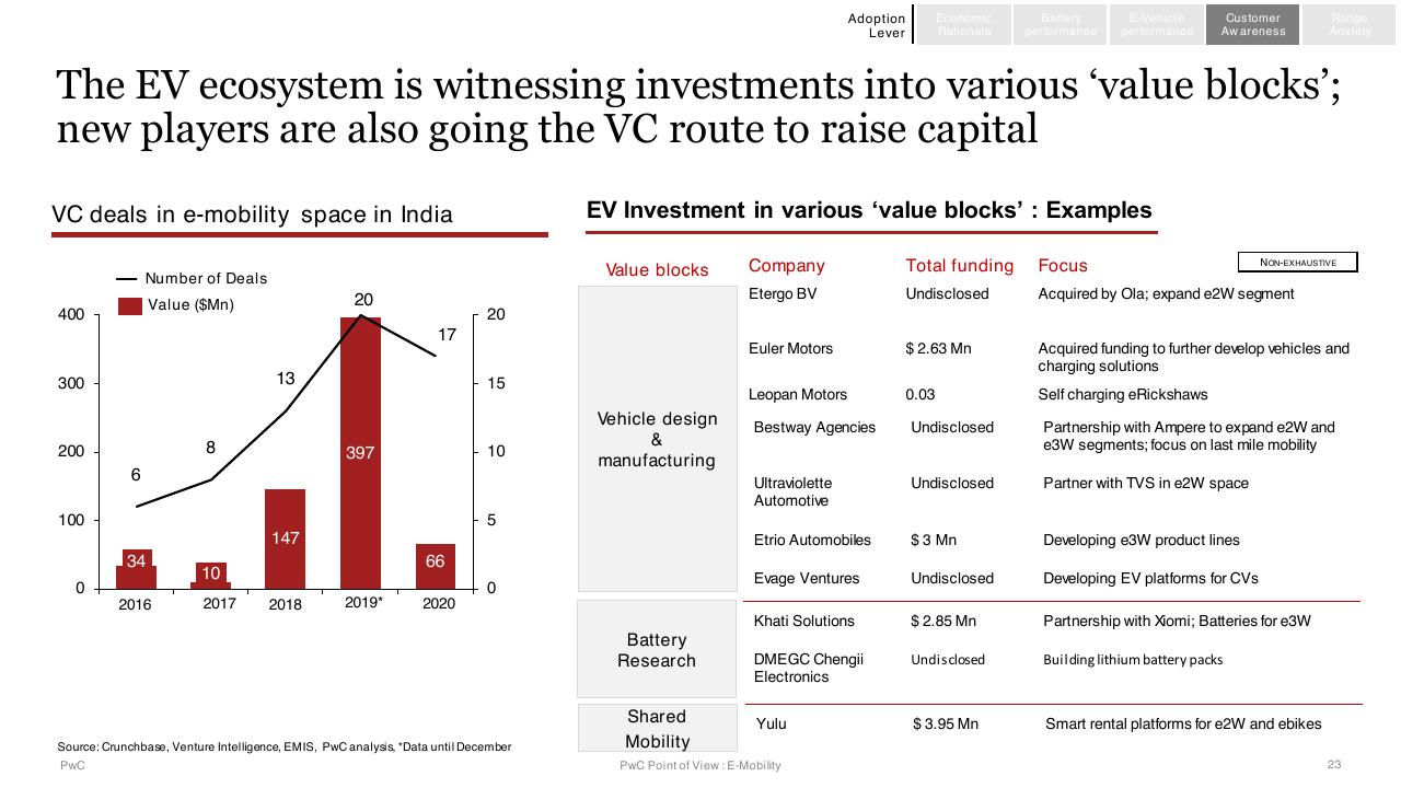 Chart slide 23 from E Mobility In India Market Paradigms And Ways To Play PwC
