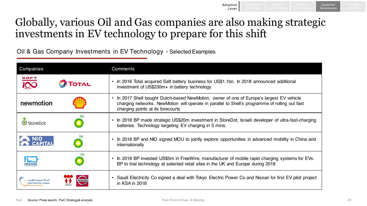 Table slide 24 from E Mobility In India Market Paradigms And Ways To Play PwC