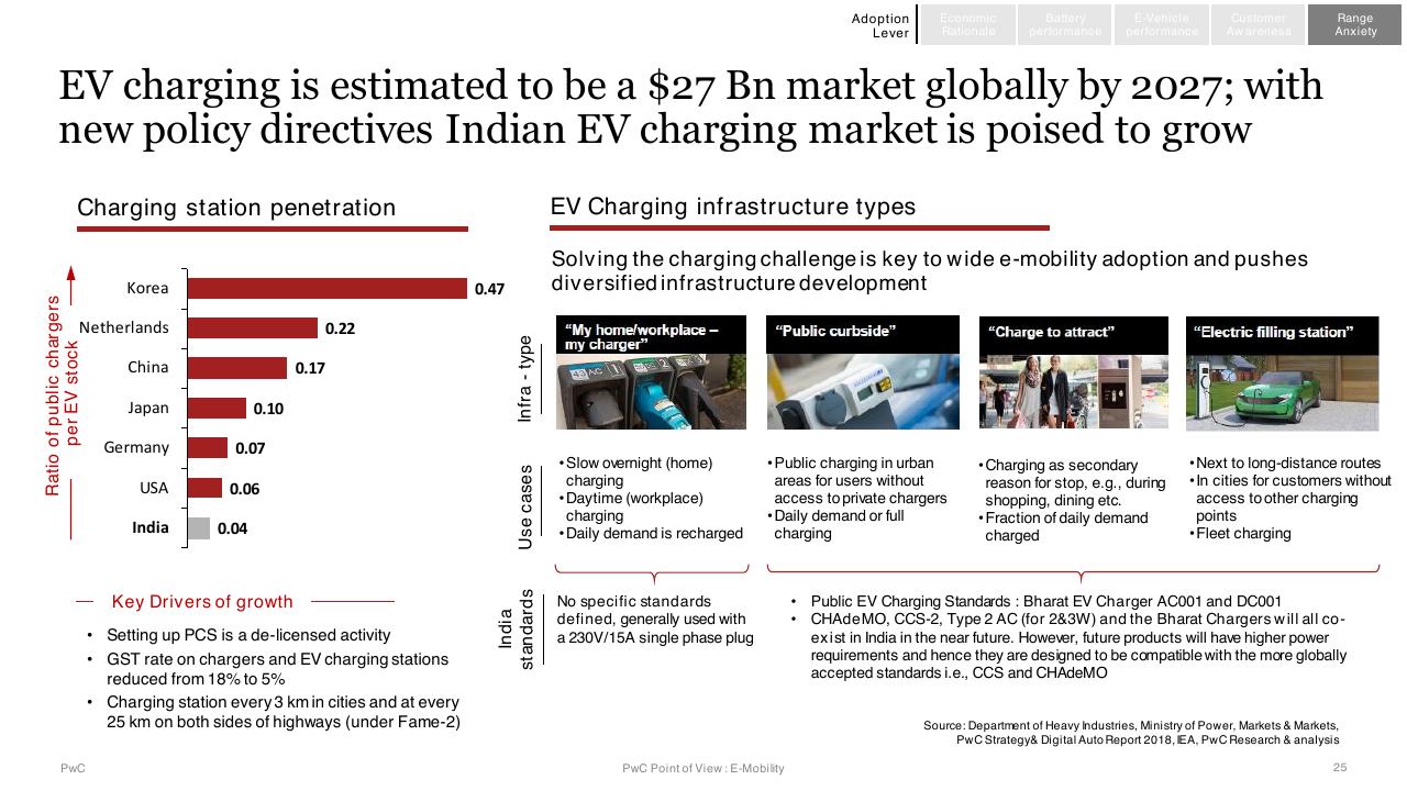 Chart slide 25 from E Mobility In India Market Paradigms And Ways To Play PwC