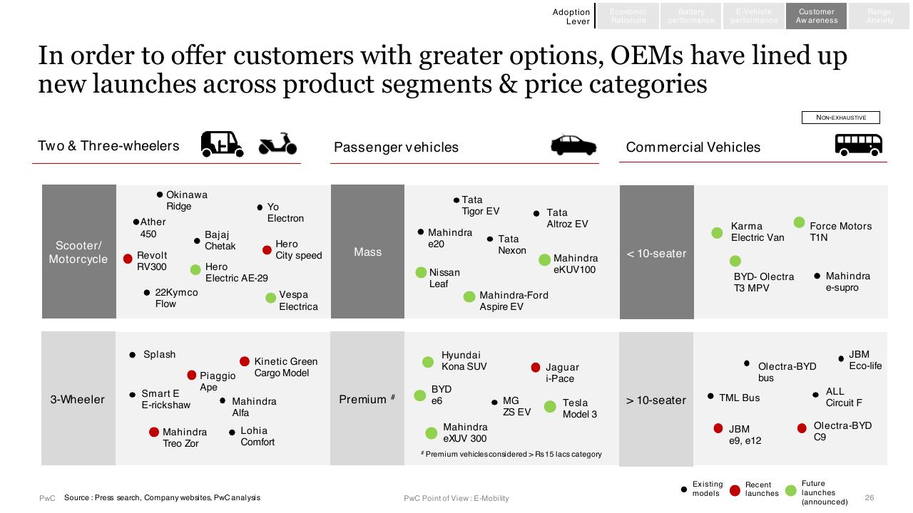 Table slide 26 from E Mobility In India Market Paradigms And Ways To Play PwC