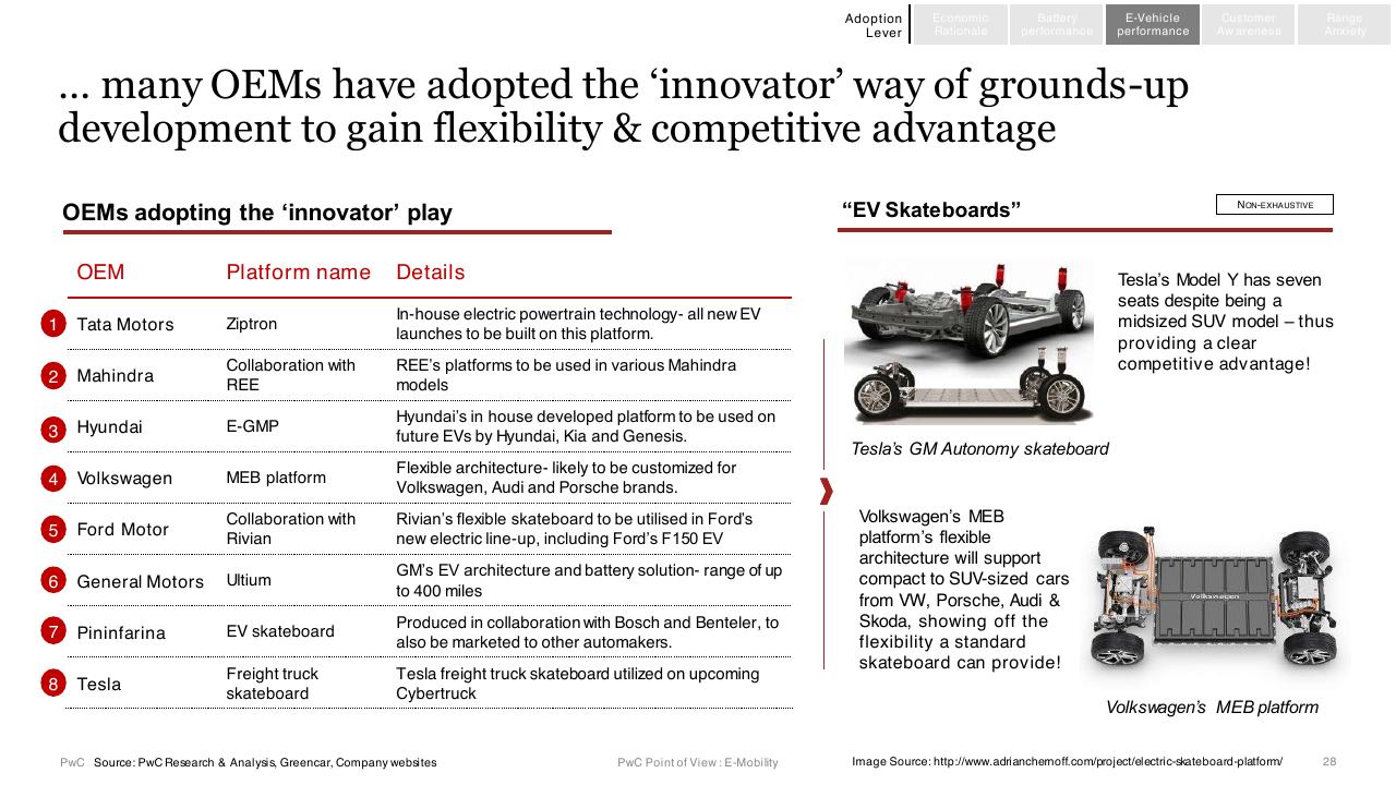 Table slide 28 from E Mobility In India Market Paradigms And Ways To Play PwC