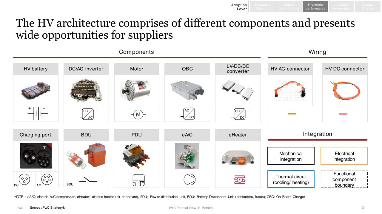 Dashboard slide 31 from E Mobility In India Market Paradigms And Ways To Play PwC