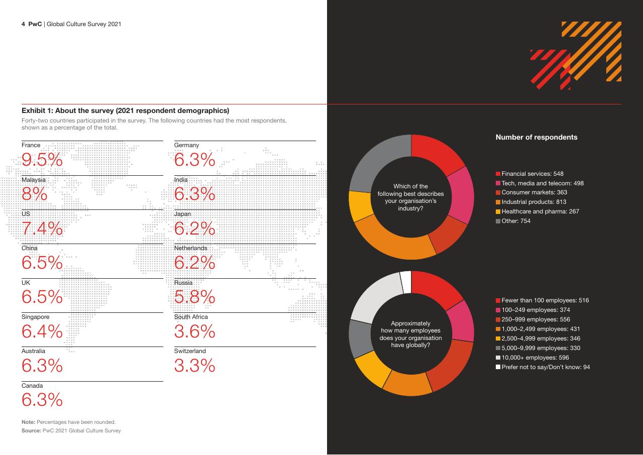 Dashboard slide 4 from Global Culture Survey 2021 PwC