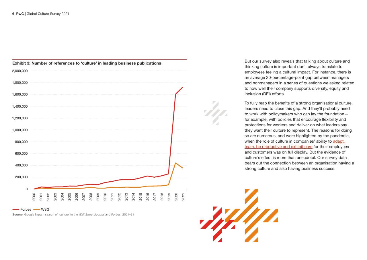 Chart slide 6 from Global Culture Survey 2021 PwC