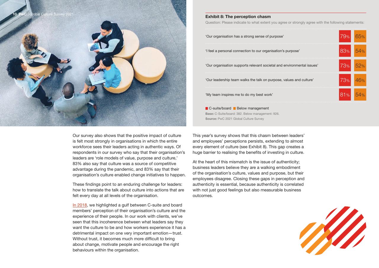 Chart slide 10 from Global Culture Survey 2021 PwC