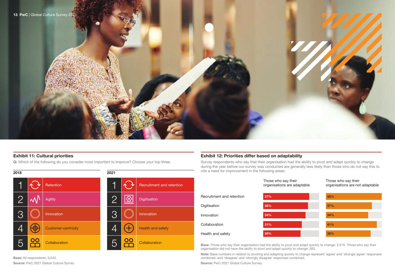 Chart slide 13 from Global Culture Survey 2021 PwC