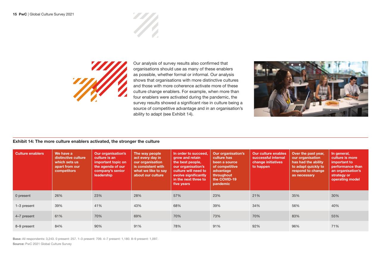 Table slide 15 from Global Culture Survey 2021 PwC