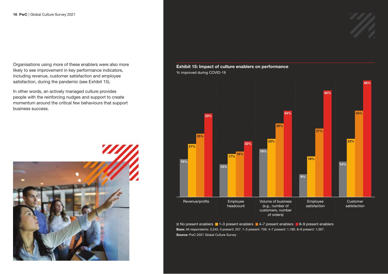Chart slide 16 from Global Culture Survey 2021 PwC