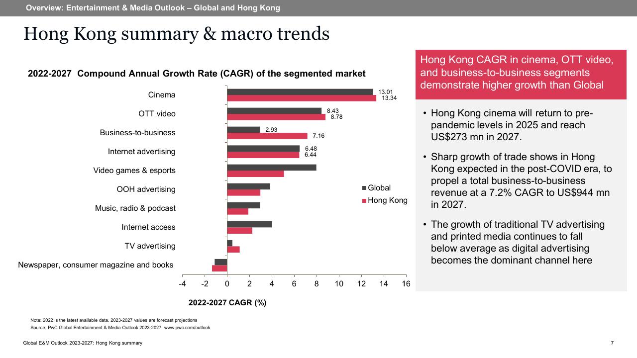 Chart slide 7 from Global Entertainment Media Outlook_ 2023 2027_ Hong Kong Summary PwC
