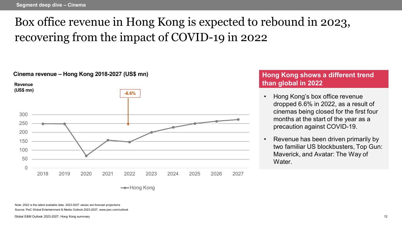 Chart slide 12 from Global Entertainment Media Outlook_ 2023 2027_ Hong Kong Summary PwC