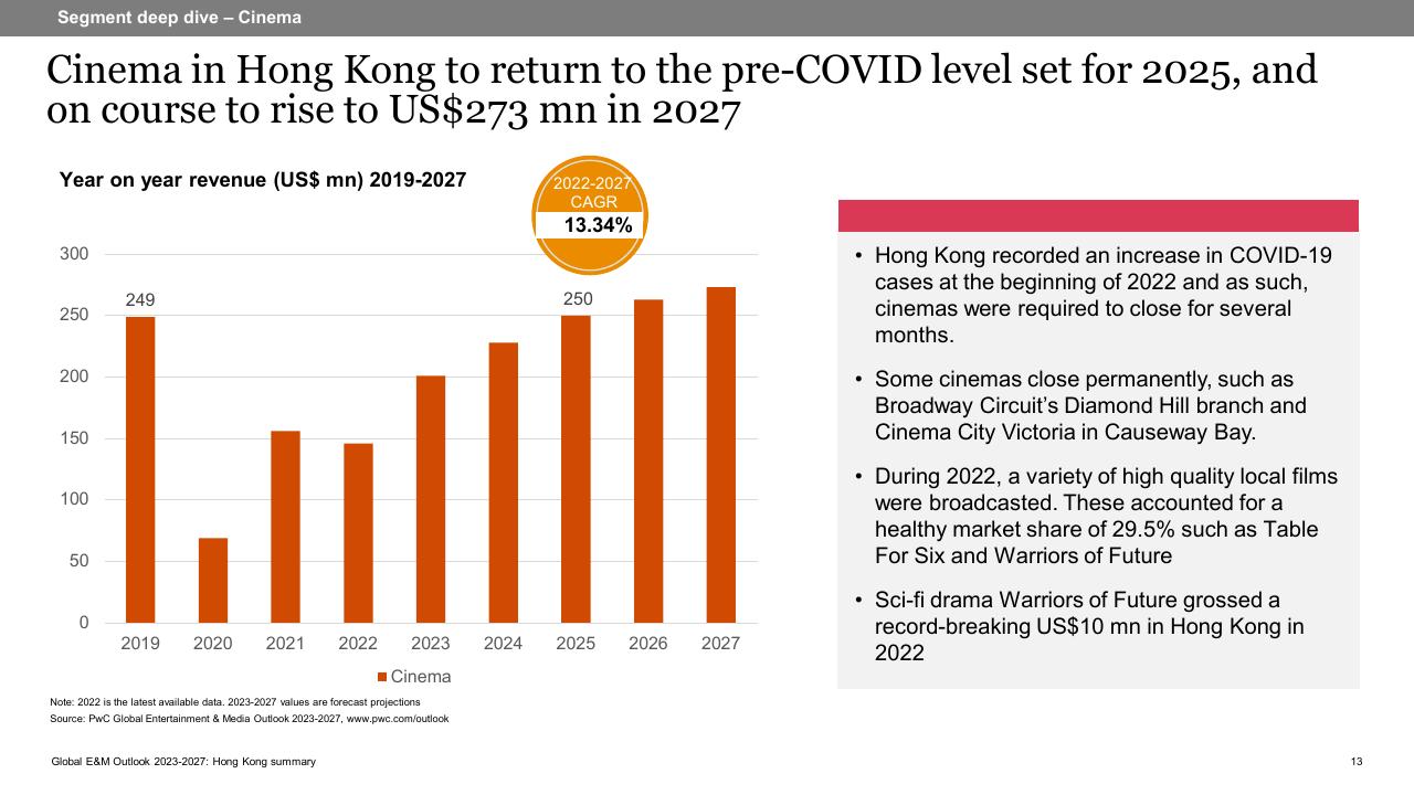 Chart slide 13 from Global Entertainment Media Outlook_ 2023 2027_ Hong Kong Summary PwC