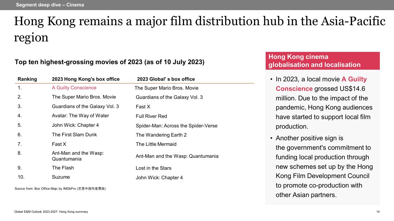 Cover slide 14 from Global Entertainment Media Outlook_ 2023 2027_ Hong Kong Summary PwC