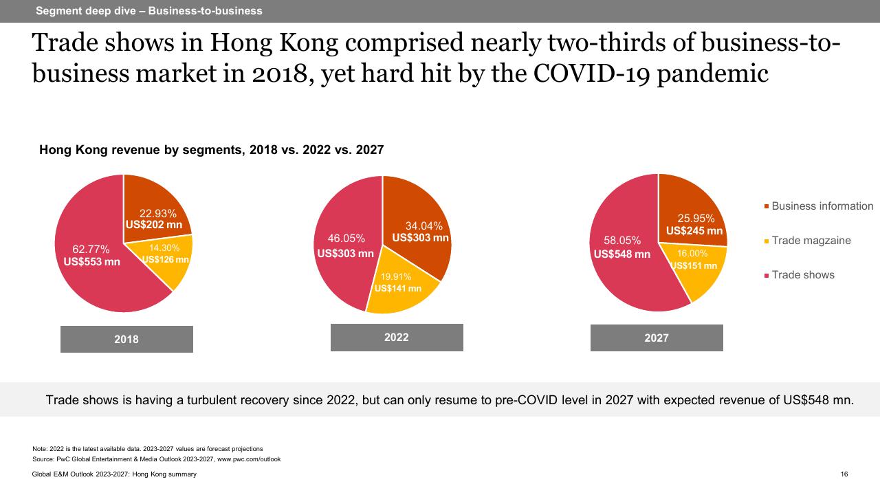 Chart slide 16 from Global Entertainment Media Outlook_ 2023 2027_ Hong Kong Summary PwC