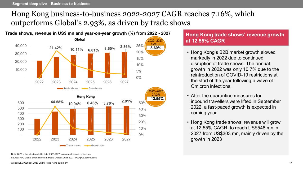 Chart slide 17 from Global Entertainment Media Outlook_ 2023 2027_ Hong Kong Summary PwC