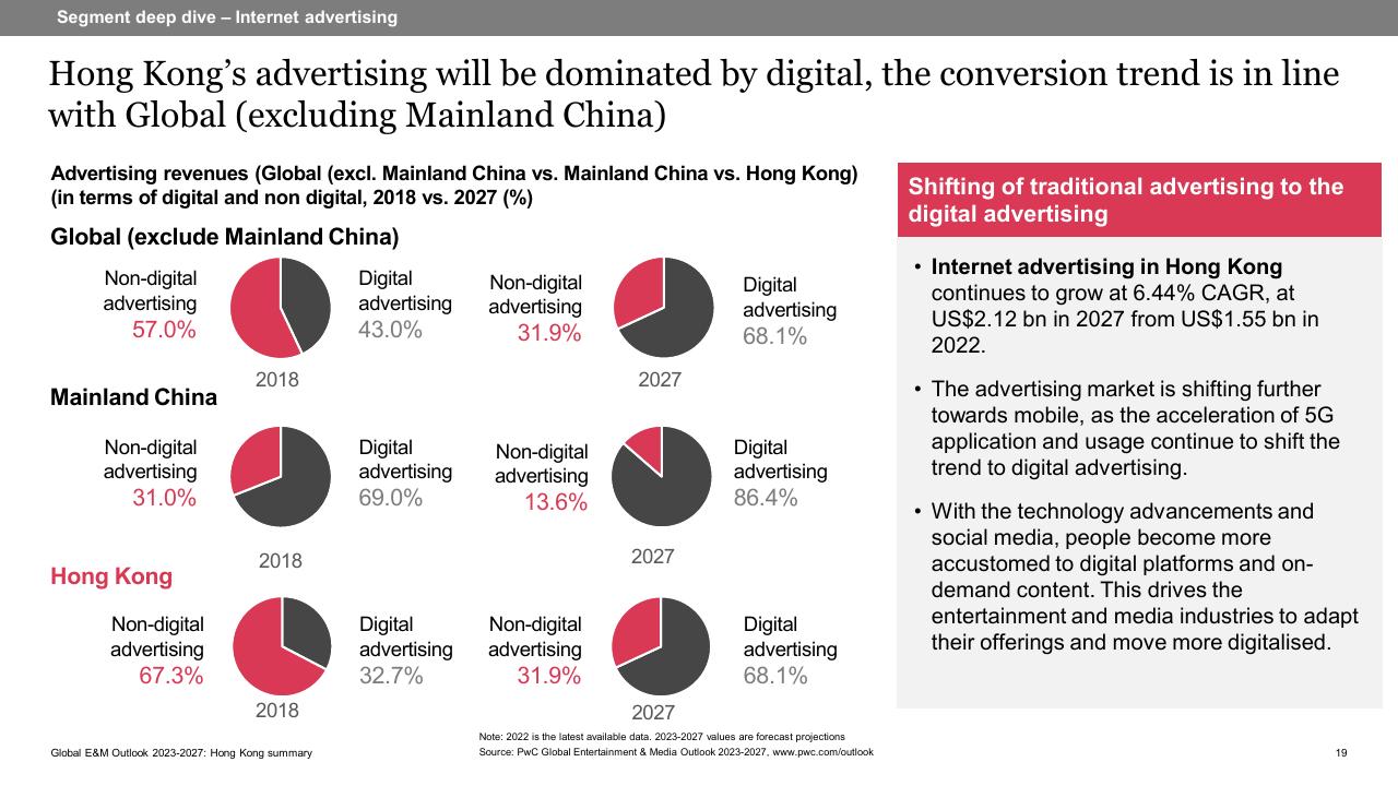 Chart slide 19 from Global Entertainment Media Outlook_ 2023 2027_ Hong Kong Summary PwC