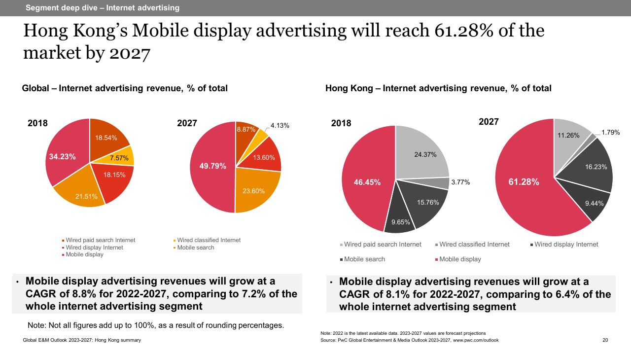 Chart slide 20 from Global Entertainment Media Outlook_ 2023 2027_ Hong Kong Summary PwC