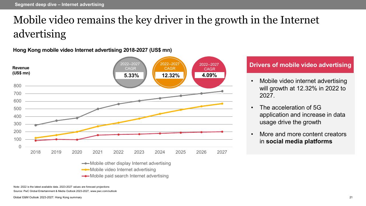Framework slide 21 from Global Entertainment Media Outlook_ 2023 2027_ Hong Kong Summary PwC