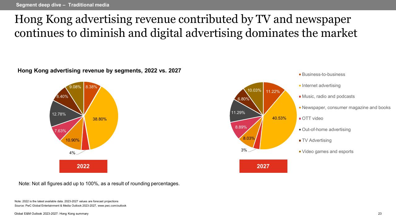 Text slide 23 from Global Entertainment Media Outlook_ 2023 2027_ Hong Kong Summary PwC
