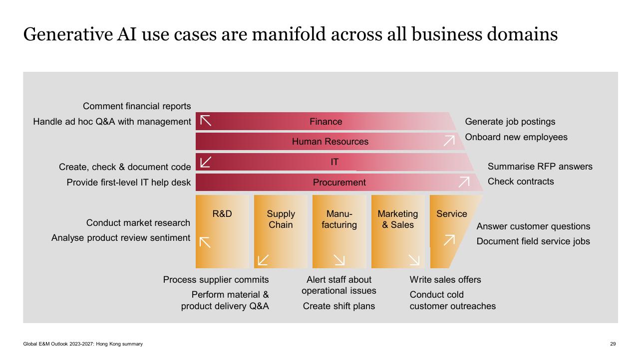 Text slide 29 from Global Entertainment Media Outlook_ 2023 2027_ Hong Kong Summary PwC