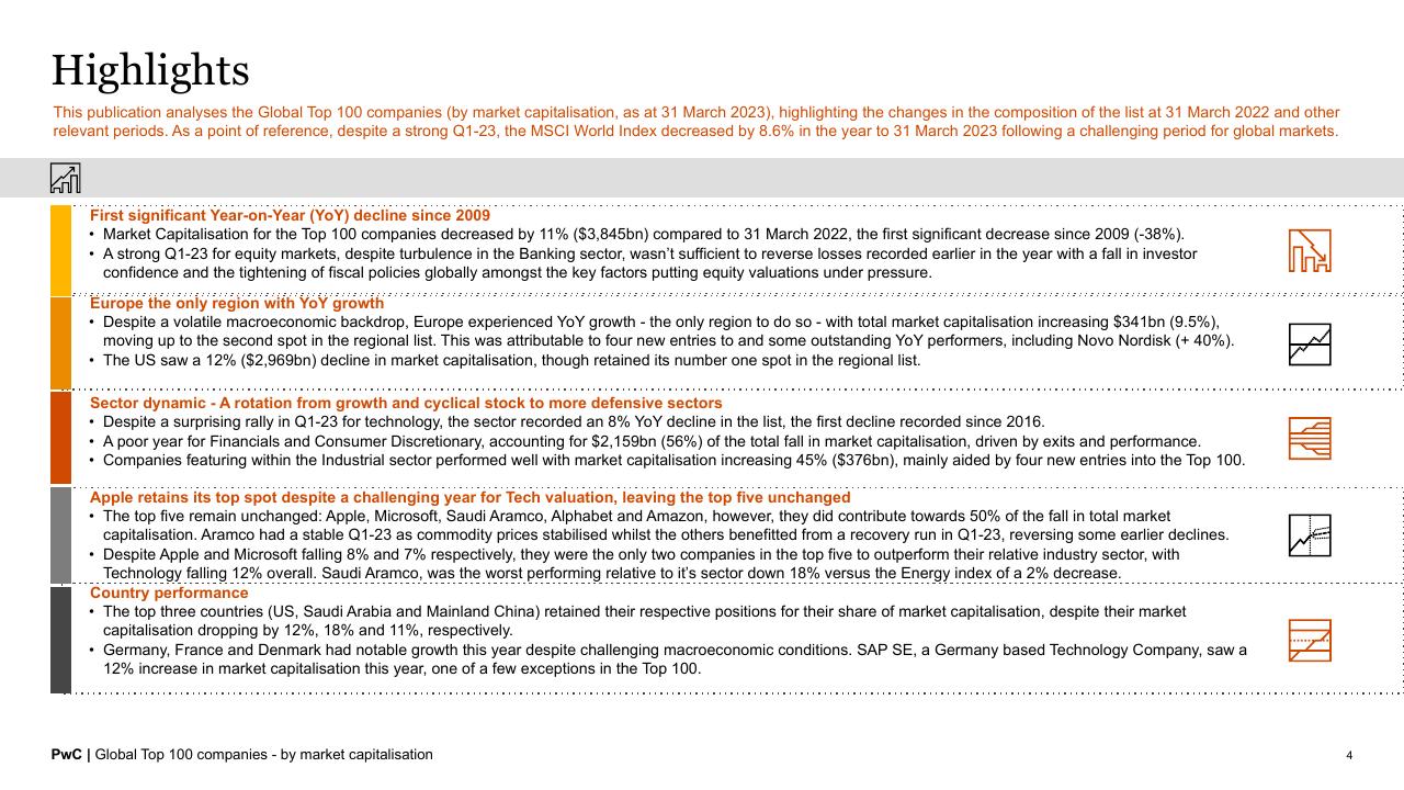 Text slide 4 from Global Top 100 Companies By Market Capitalisation PwC
