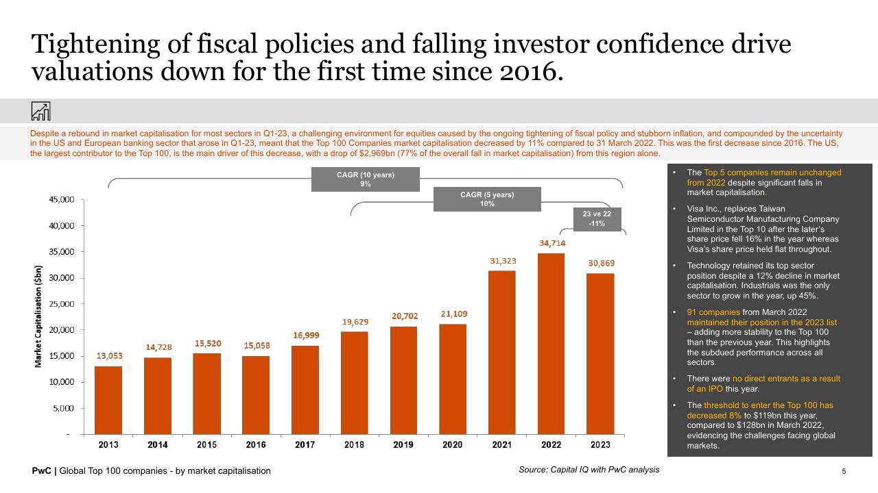 Chart slide 5 from Global Top 100 Companies By Market Capitalisation PwC