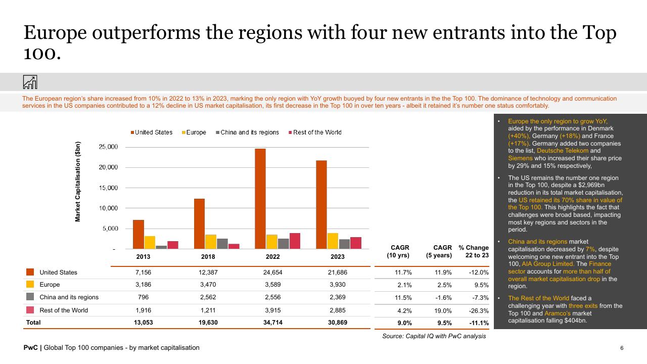Chart slide 6 from Global Top 100 Companies By Market Capitalisation PwC