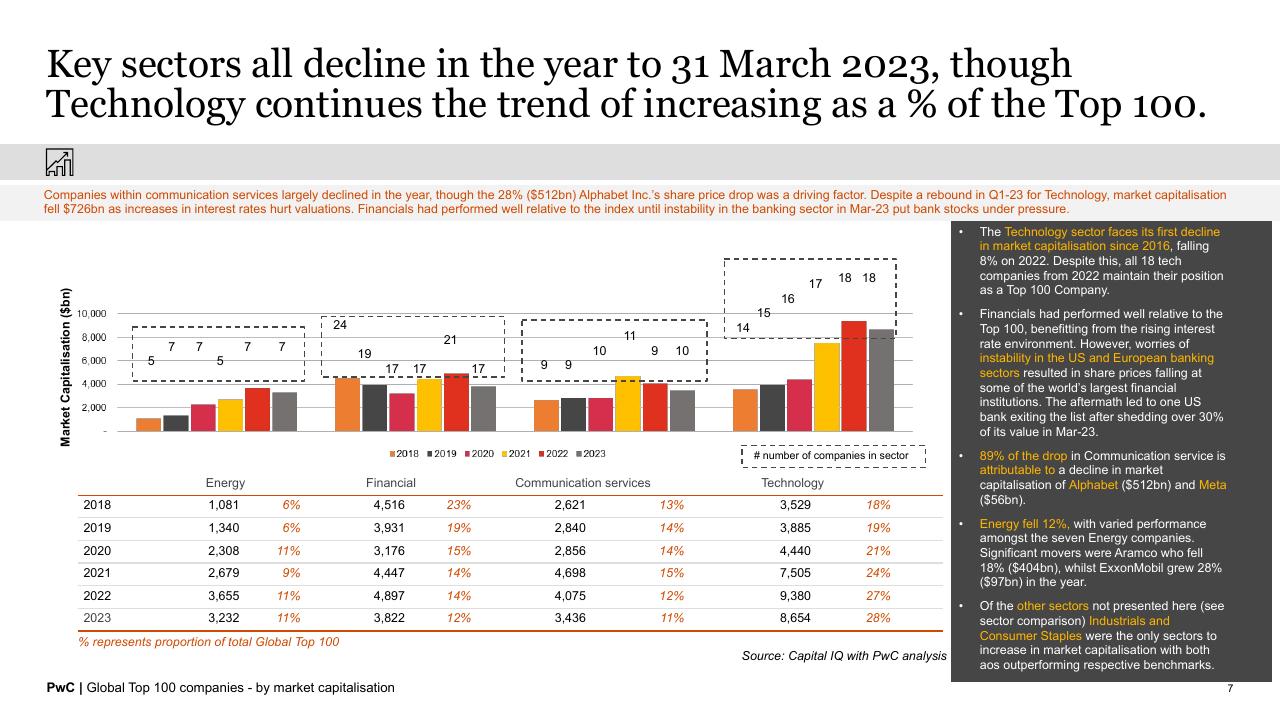 Chart slide 7 from Global Top 100 Companies By Market Capitalisation PwC