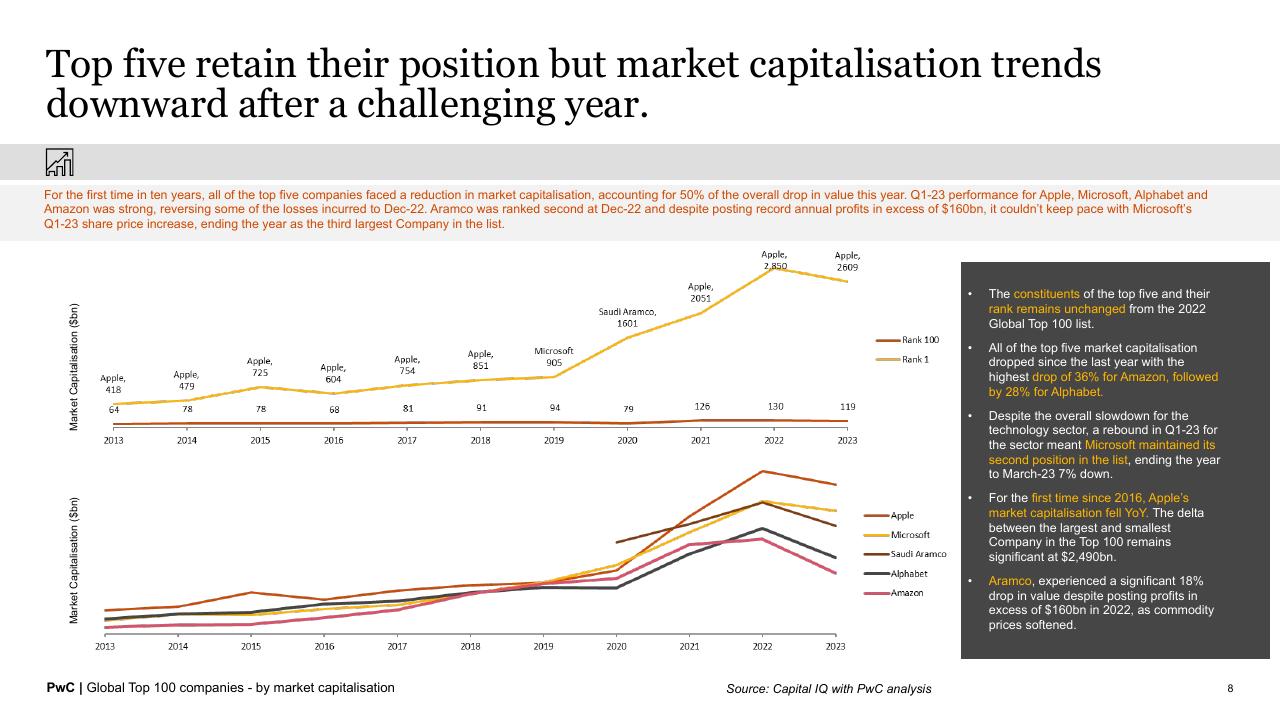 Chart slide 8 from Global Top 100 Companies By Market Capitalisation PwC