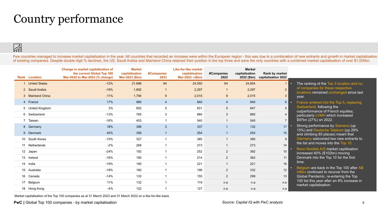 Table slide 9 from Global Top 100 Companies By Market Capitalisation PwC