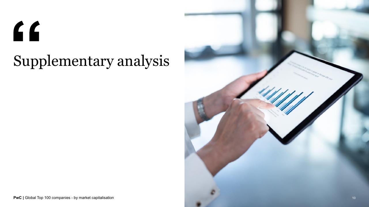 Section Divider slide 10 from Global Top 100 Companies By Market Capitalisation PwC