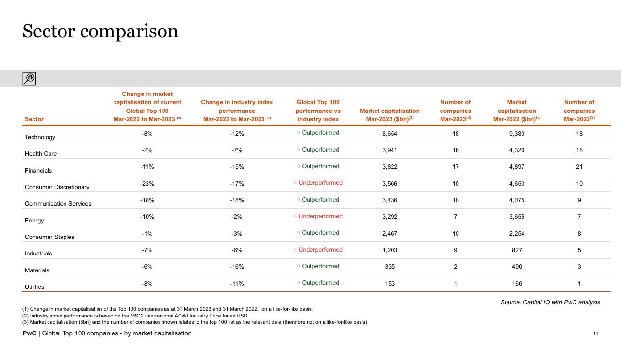 Table slide 11 from Global Top 100 Companies By Market Capitalisation PwC
