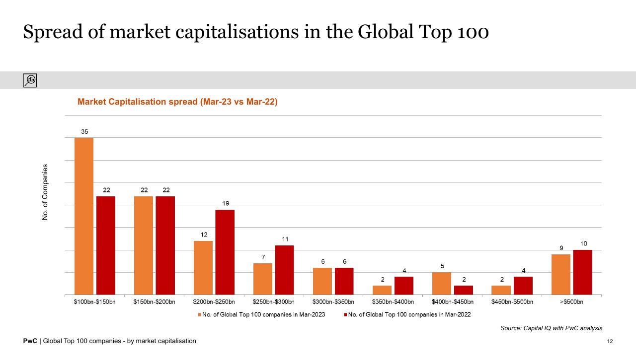 Chart slide 12 from Global Top 100 Companies By Market Capitalisation PwC