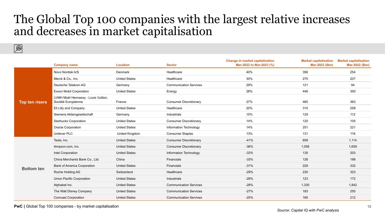 Table slide 13 from Global Top 100 Companies By Market Capitalisation PwC