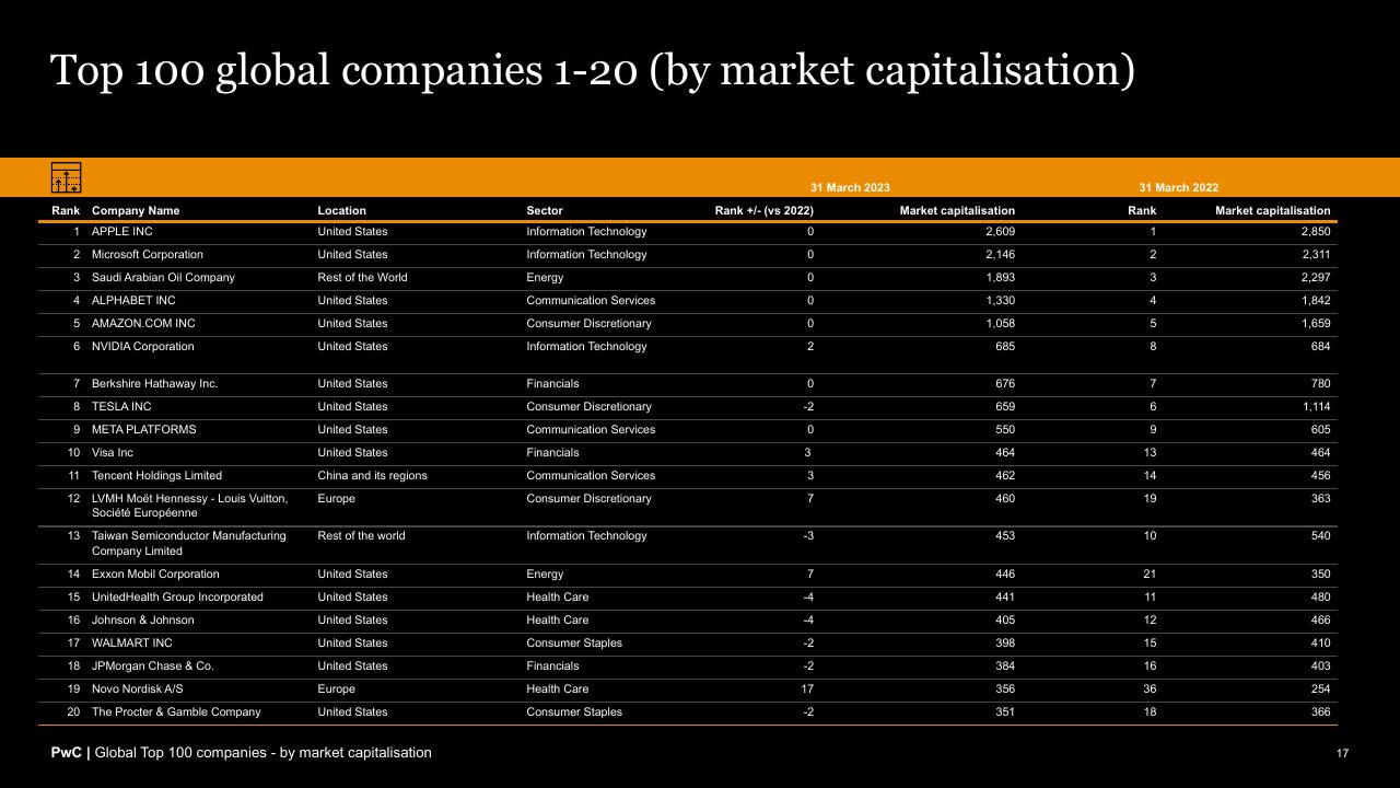 Table slide 17 from Global Top 100 Companies By Market Capitalisation PwC