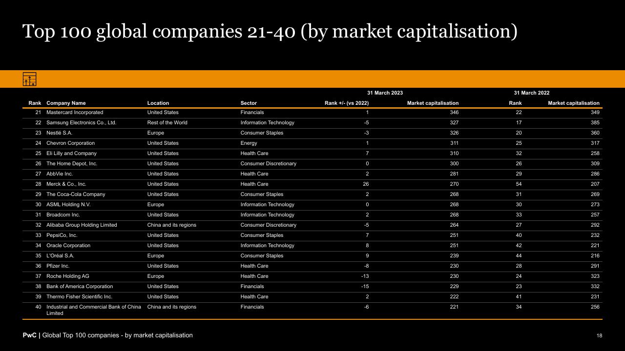Table slide 18 from Global Top 100 Companies By Market Capitalisation PwC