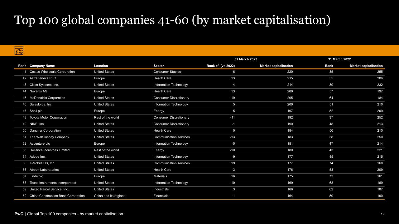 Table slide 19 from Global Top 100 Companies By Market Capitalisation PwC