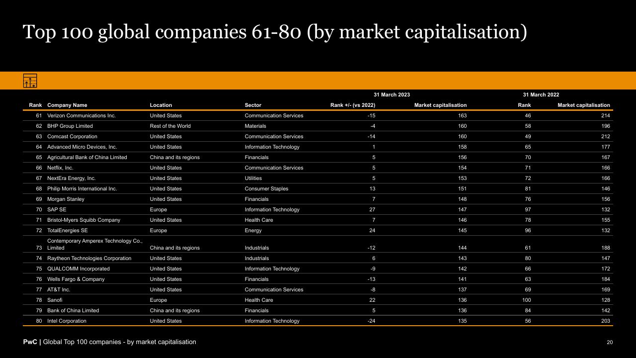 Table slide 20 from Global Top 100 Companies By Market Capitalisation PwC