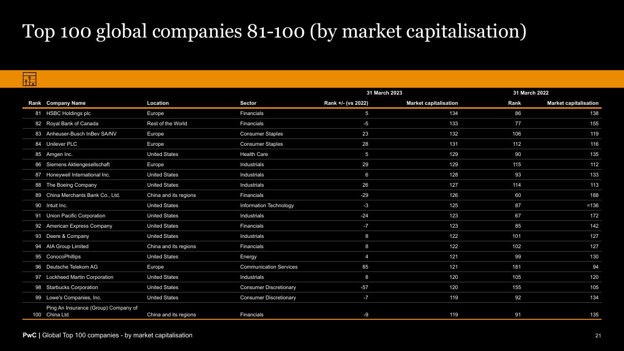 Table slide 21 from Global Top 100 Companies By Market Capitalisation PwC