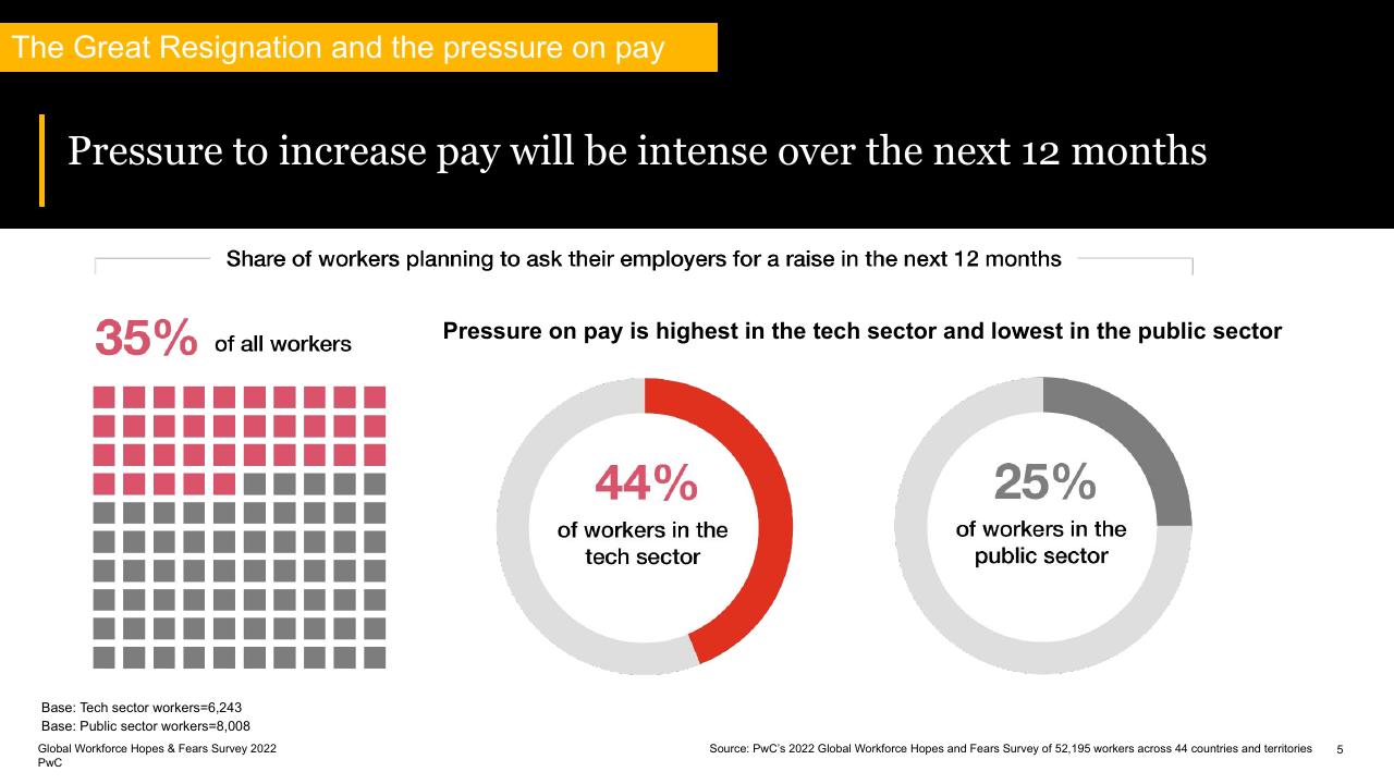 Chart slide 5 from Global Workforce Hopes And Fears Survey 2022 PwC